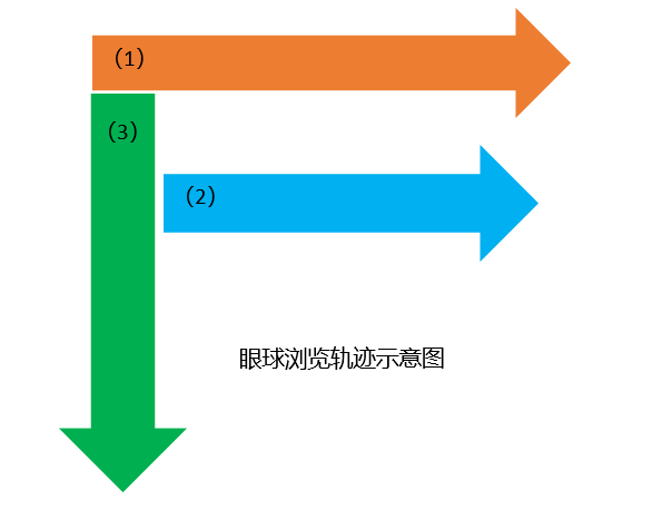 眼球?yàn)g覽軌跡圖：