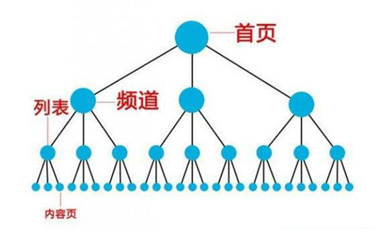 提升網(wǎng)站重點關(guān)鍵詞排名，布局重點頁面的關(guān)鍵詞