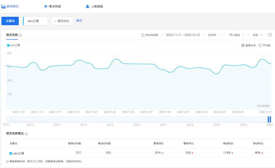 百度指數(shù)對(duì)SEO有什么作用？怎么做高指數(shù)的熱門詞