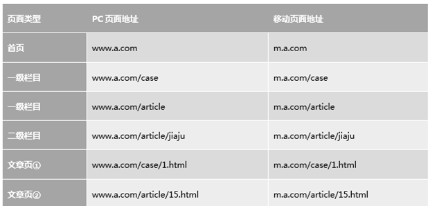百度移動(dòng)適配說(shuō)明，各中文搜索引擎移動(dòng)適配解析