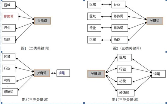 怎么選擇關(guān)鍵詞？如何挑選正確關(guān)鍵詞？