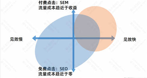 SEO流量分析：SEO的優(yōu)勢(shì)與劣勢(shì)
