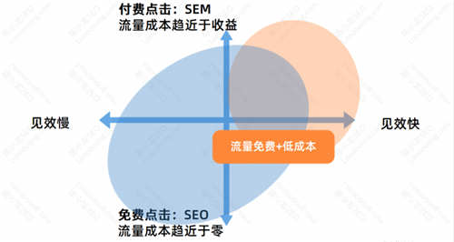 SEO流量分析：SEO的優(yōu)勢(shì)與劣勢(shì)