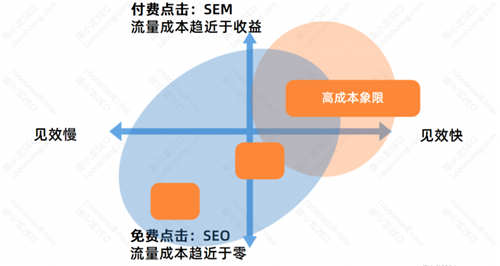 SEO流量分析：SEO的優(yōu)勢(shì)與劣勢(shì)