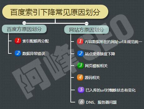 網(wǎng)站首頁(yè)掉索引，應(yīng)該如何恢復(fù)排名