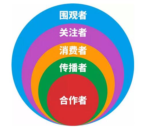 什么是用戶？
