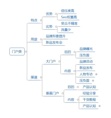 2021年如何做營銷，選擇哪些營銷渠道