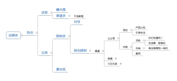 2021年如何做營銷，選擇哪些營銷渠道