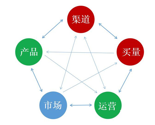 2021年如何做營銷，選擇哪些營銷渠道