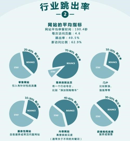 SEO診斷：網站跳出率的相關介紹，對SEO到底有什么影響？