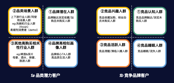 品牌營(yíng)銷：用戶分層、溝通策略、統(tǒng)計(jì)評(píng)估那些事