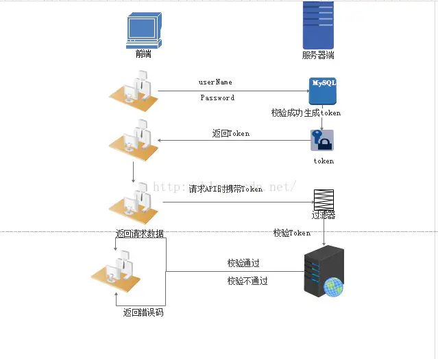 Web開發(fā)應(yīng)該學(xué)習(xí)的Token登錄認(rèn)證知識