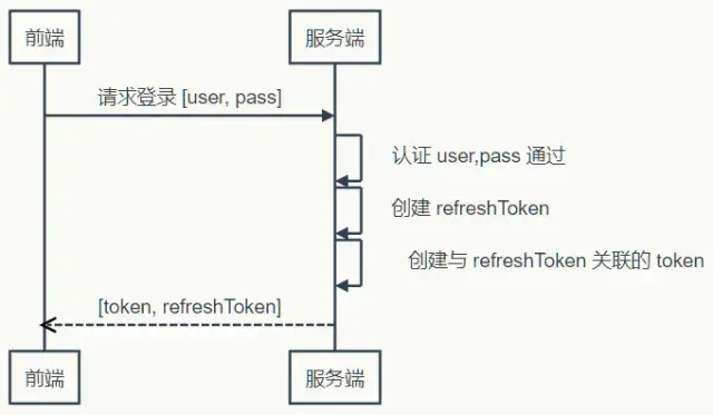 Web開發(fā)應(yīng)該學(xué)習(xí)的Token登錄認(rèn)證知識