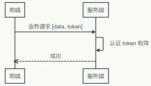 Web開發(fā)應(yīng)該學(xué)習(xí)的Token登錄認(rèn)證知識