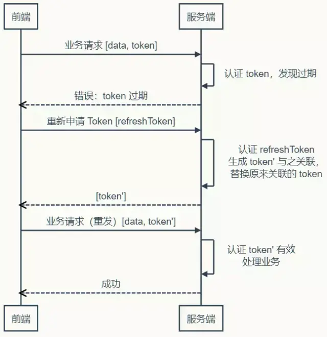 Web開發(fā)應(yīng)該學(xué)習(xí)的Token登錄認(rèn)證知識