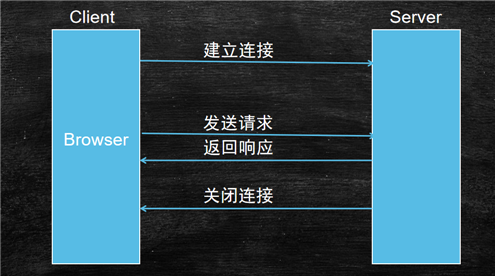 Web開發(fā)應(yīng)該學(xué)習(xí)的Token登錄認(rèn)證知識