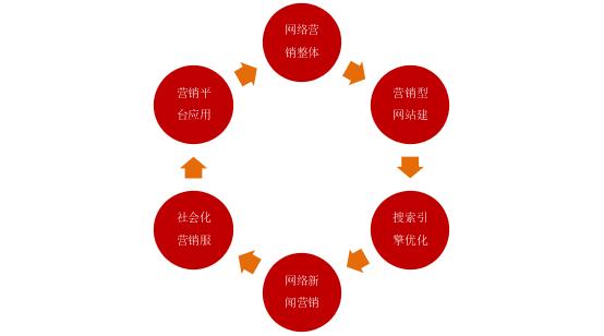 明確地認識網(wǎng)絡營銷，網(wǎng)絡營銷的15種基本方式
