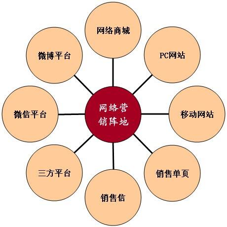 明確地認識網(wǎng)絡營銷，網(wǎng)絡營銷的15種基本方式