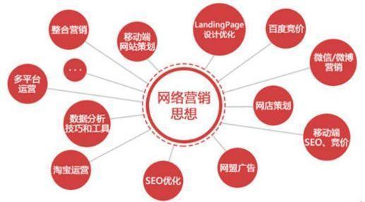 明確地認識網(wǎng)絡營銷，網(wǎng)絡營銷的15種基本方式