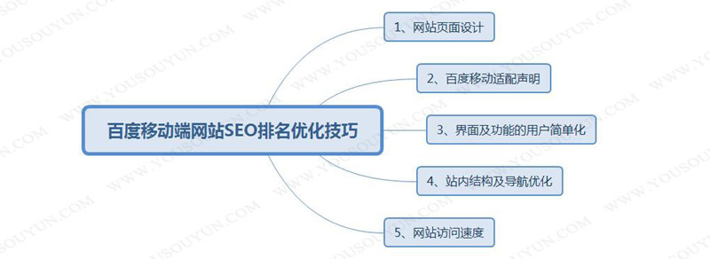 百度移動端網(wǎng)站SEO排名優(yōu)化技巧