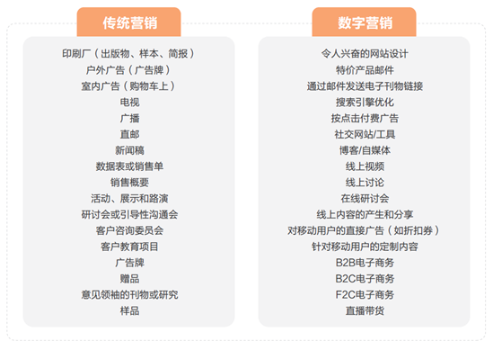 傳統(tǒng)營銷和數字營銷有什么區(qū)別