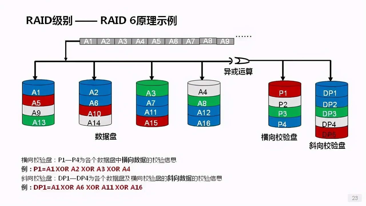 詳解服務(wù)器、磁盤和網(wǎng)卡知識(shí)