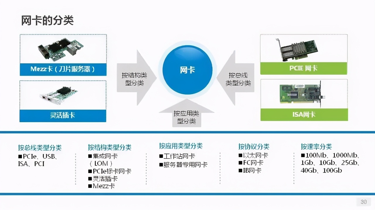 詳解服務(wù)器、磁盤和網(wǎng)卡知識(shí)