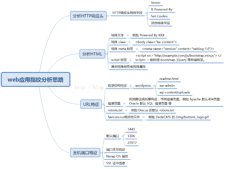 網(wǎng)站分析技巧，手工檢測Web網(wǎng)站指紋