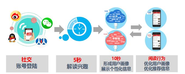 今日頭條推薦算法是如何操作的，輕松獲取高推薦高播放量