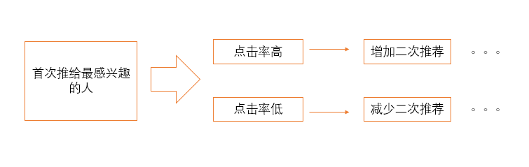 今日頭條推薦算法是如何操作的，輕松獲取高推薦高播放量