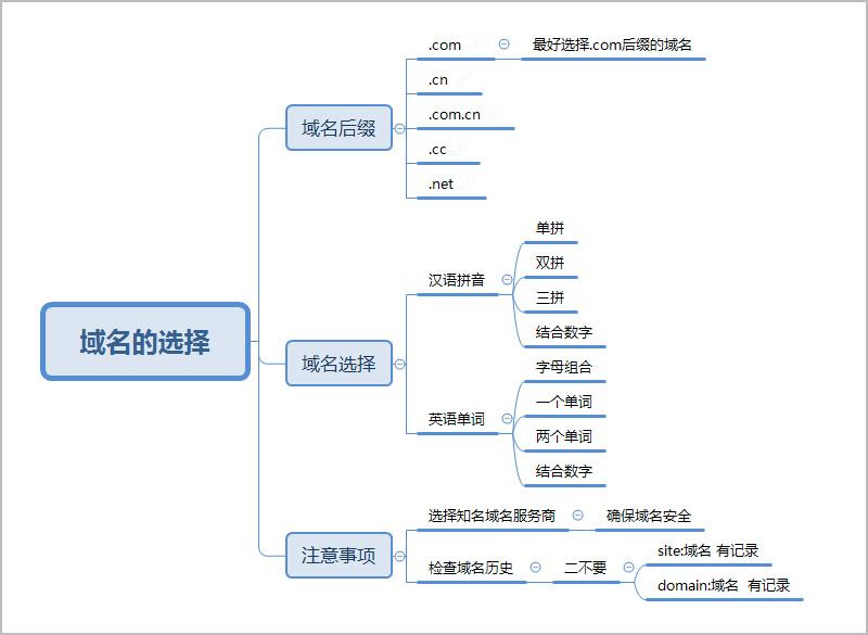 SEO優(yōu)化從域名和服務(wù)器開始，域名選擇技巧