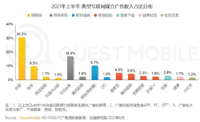 2021上半年中國互聯(lián)網(wǎng)廣告收入排行榜，互聯(lián)網(wǎng)的廣告模式