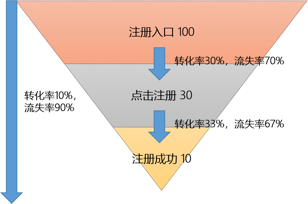 什么是漏斗分析？