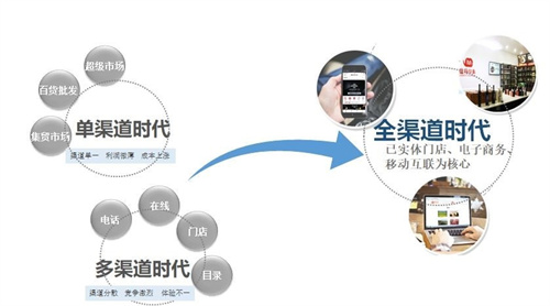 傳統(tǒng)企業(yè)將用“傳統(tǒng)營銷方式”為自己送葬