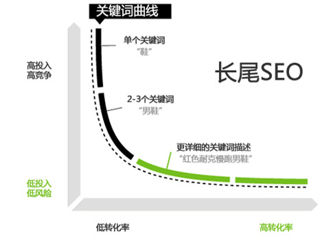 利用SEO長(zhǎng)尾關(guān)鍵詞截流，省時(shí)省力引流