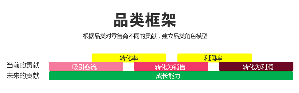 品類結(jié)構(gòu)