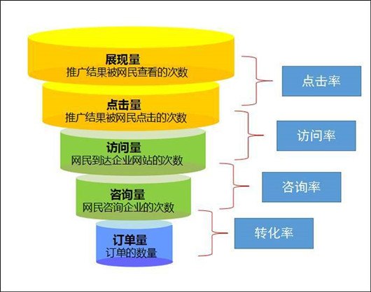 企業(yè)商業(yè)推廣SEM競價排名，百度推廣操作技巧