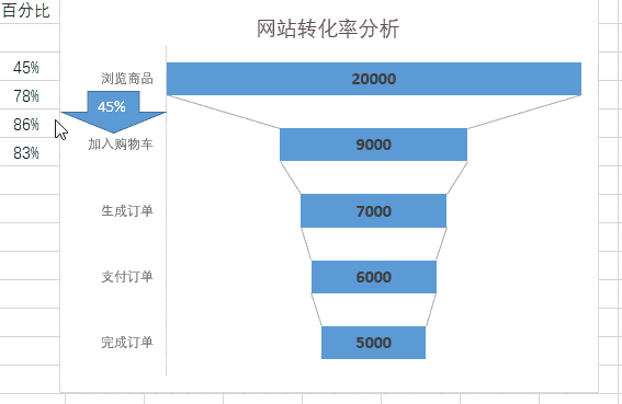 打通銷售漏斗和轉(zhuǎn)化優(yōu)化流程