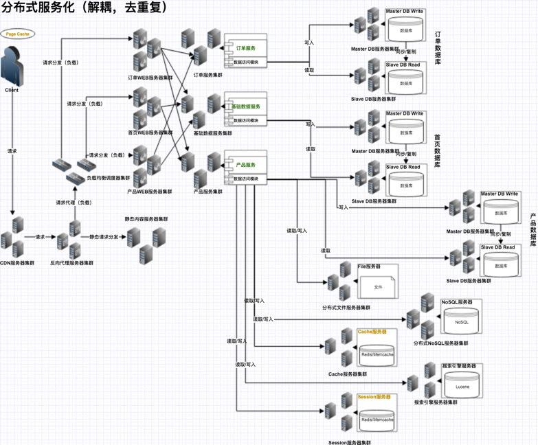 分布式服務(wù)化（解耦，去重復(fù)）