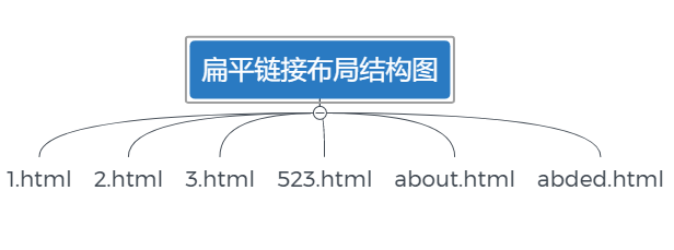 扁平鏈接布局結(jié)構(gòu)圖