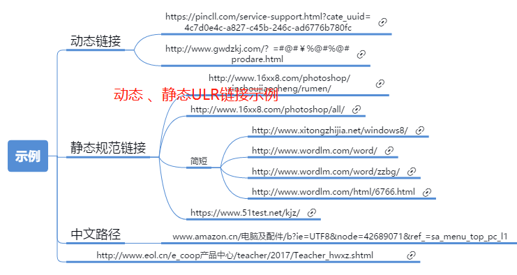 規(guī)范URL鏈接設(shè)置