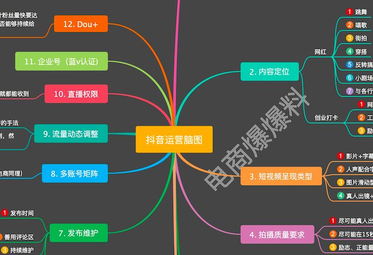 抖音運營腦圖