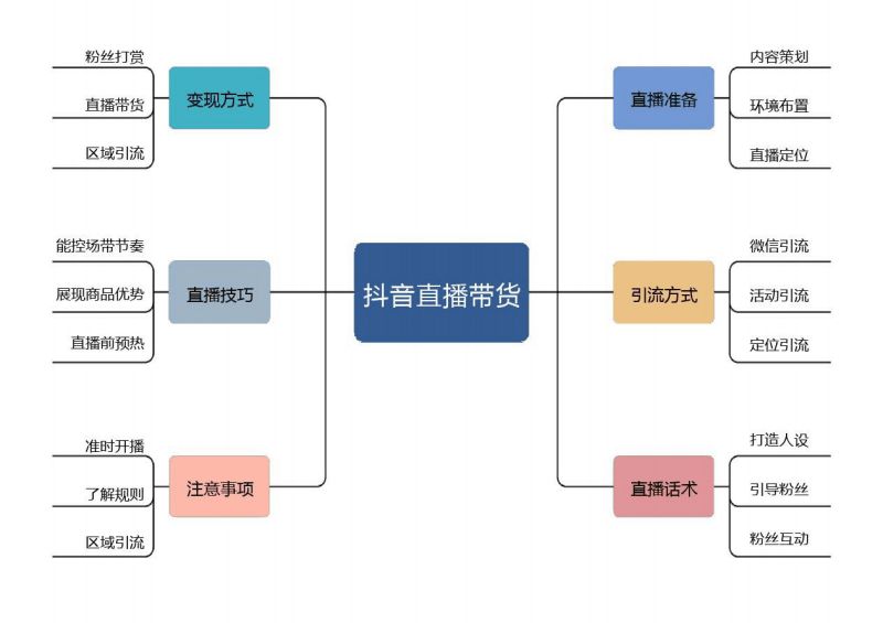 抖音新手養(yǎng)號直播帶貨必須要掌握的排品思路