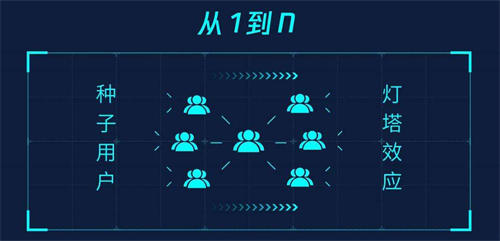 產(chǎn)品運(yùn)營(yíng)初期如何獲取種子用戶？