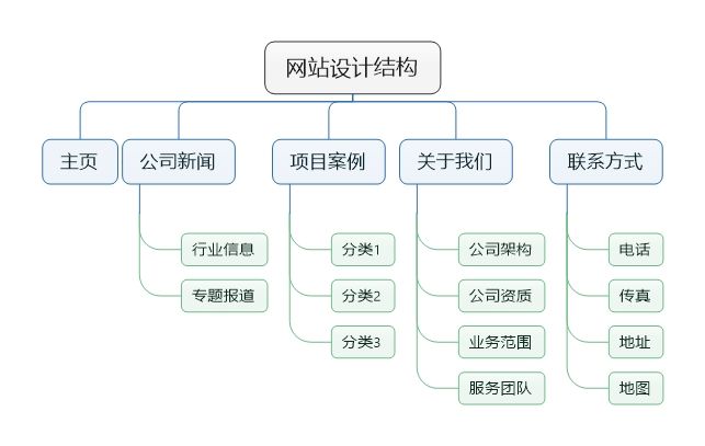 網(wǎng)站的邏輯結(jié)構(gòu)或鏈接結(jié)構(gòu)
