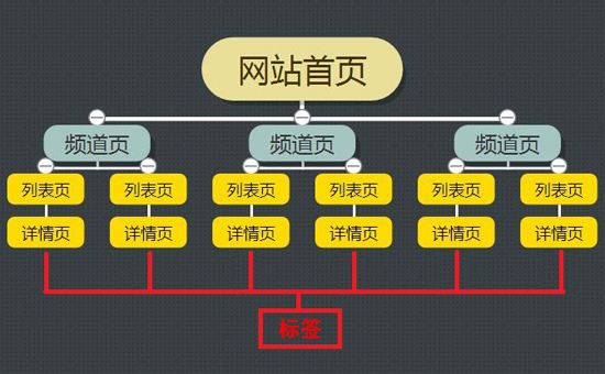 網(wǎng)站的物理結(jié)構(gòu)
