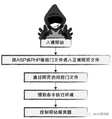 什么是webshell？WebShell基礎(chǔ)詳解