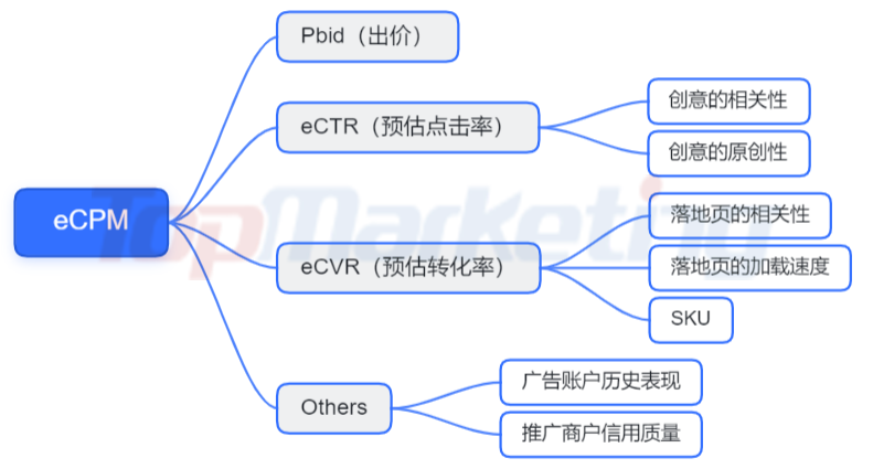 如何做好信息流廣告優(yōu)化才能達(dá)到精準(zhǔn)營(yíng)銷(xiāo)效果