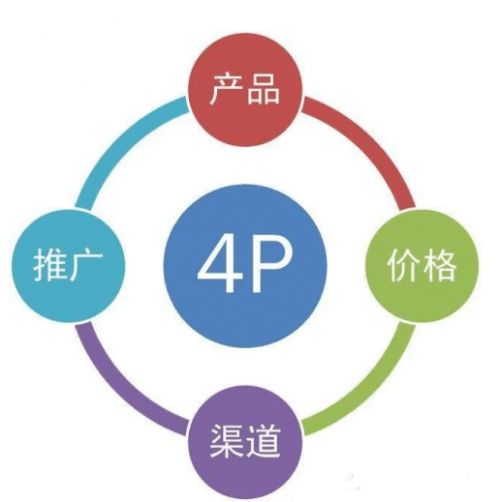 戰(zhàn)術(shù)層面的營銷組合（4p），產(chǎn)品也只是其中一環(huán)。