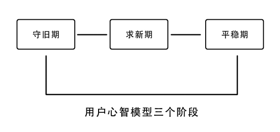 用戶心智模型：你該懂得的三個(gè)策略階段